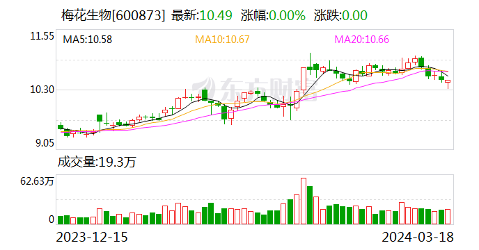 梅花生物：2023年实现净利润31.81亿元 拟10派4.17元