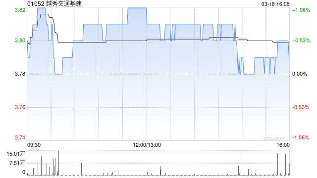 越秀交通基建：广州北二环高速1月路费收入为9984.6万元同比增加43.7%